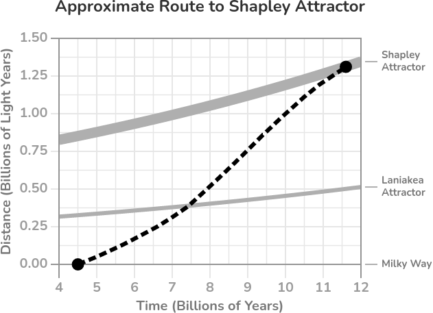 Approximate Route to Shapley Attractor