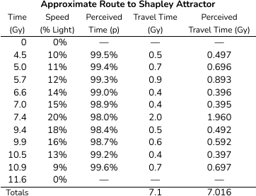 Approximate Route to Shapley Attractor Table